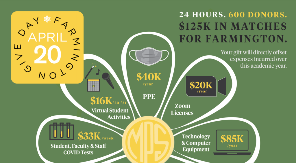 Farmington Give Day cost infographic in the shape of a daisy